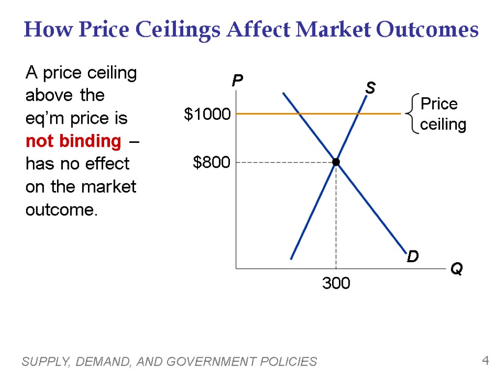 SUPPLY, DEMAND, AND GOVERNMENT POLICIES 4 How Price Ceilings Affect Market Outcomes A price